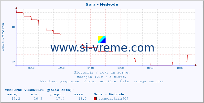 POVPREČJE :: Sora - Medvode :: temperatura | pretok | višina :: zadnji dan / 5 minut.