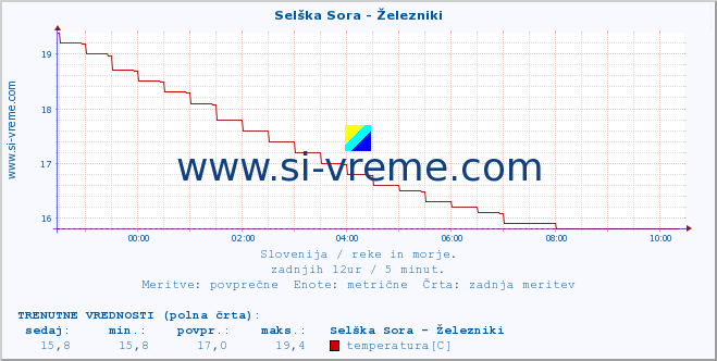 POVPREČJE :: Selška Sora - Železniki :: temperatura | pretok | višina :: zadnji dan / 5 minut.