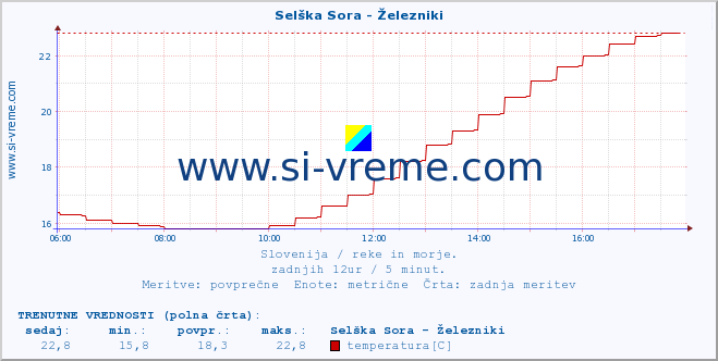 POVPREČJE :: Selška Sora - Železniki :: temperatura | pretok | višina :: zadnji dan / 5 minut.