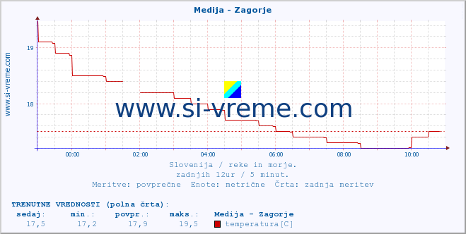 POVPREČJE :: Medija - Zagorje :: temperatura | pretok | višina :: zadnji dan / 5 minut.