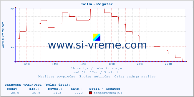 POVPREČJE :: Sotla - Rogatec :: temperatura | pretok | višina :: zadnji dan / 5 minut.