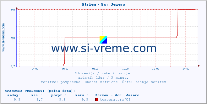 POVPREČJE :: Stržen - Gor. Jezero :: temperatura | pretok | višina :: zadnji dan / 5 minut.