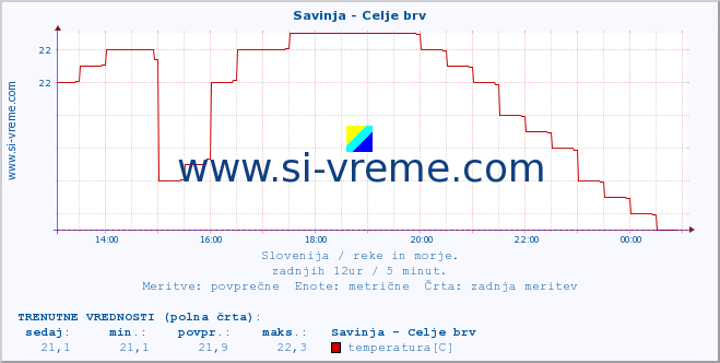 POVPREČJE :: Savinja - Celje brv :: temperatura | pretok | višina :: zadnji dan / 5 minut.