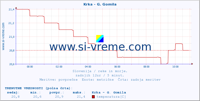 POVPREČJE :: Krka - G. Gomila :: temperatura | pretok | višina :: zadnji dan / 5 minut.