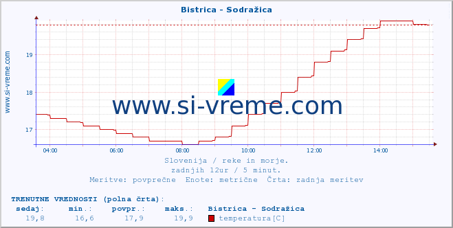 POVPREČJE :: Bistrica - Sodražica :: temperatura | pretok | višina :: zadnji dan / 5 minut.