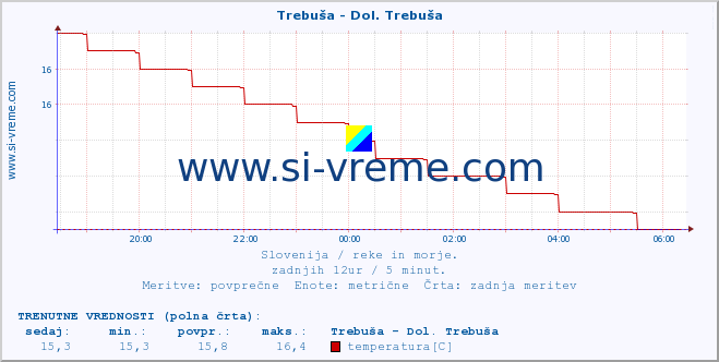 POVPREČJE :: Trebuša - Dol. Trebuša :: temperatura | pretok | višina :: zadnji dan / 5 minut.