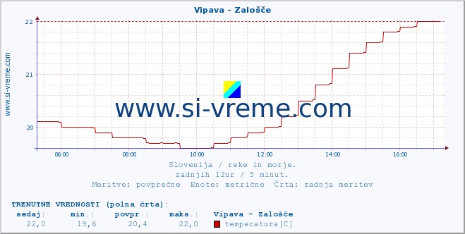 POVPREČJE :: Vipava - Zalošče :: temperatura | pretok | višina :: zadnji dan / 5 minut.