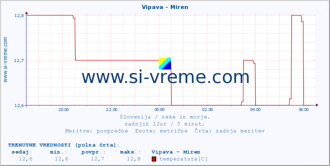 POVPREČJE :: Vipava - Miren :: temperatura | pretok | višina :: zadnji dan / 5 minut.