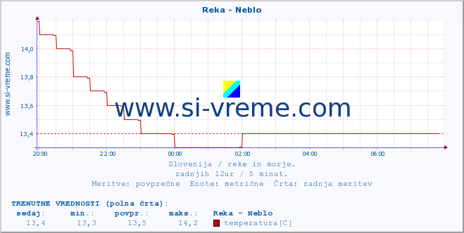 POVPREČJE :: Reka - Neblo :: temperatura | pretok | višina :: zadnji dan / 5 minut.