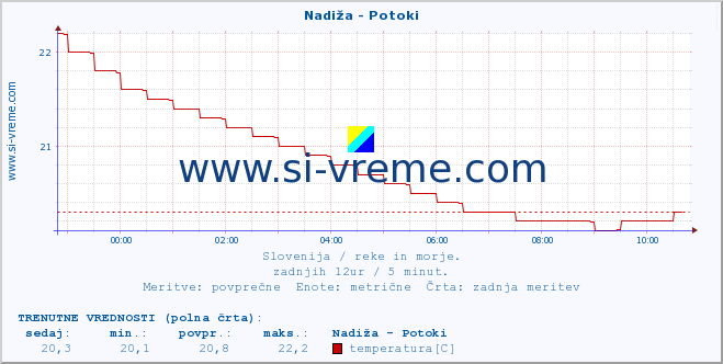 POVPREČJE :: Nadiža - Potoki :: temperatura | pretok | višina :: zadnji dan / 5 minut.