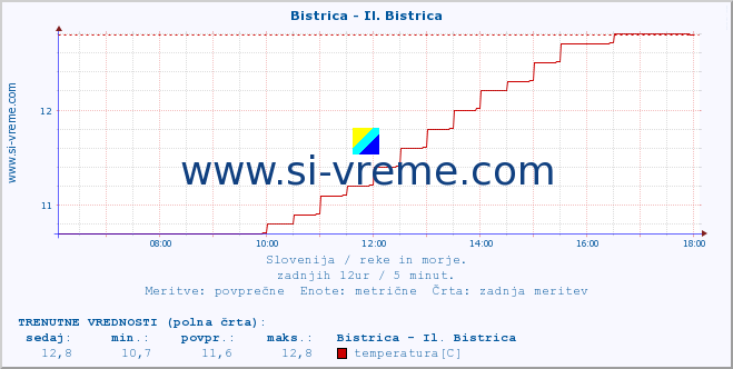 POVPREČJE :: Bistrica - Il. Bistrica :: temperatura | pretok | višina :: zadnji dan / 5 minut.