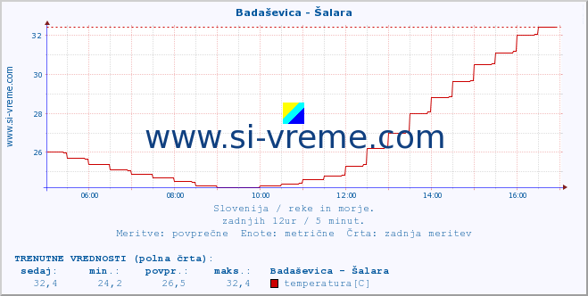 POVPREČJE :: Badaševica - Šalara :: temperatura | pretok | višina :: zadnji dan / 5 minut.