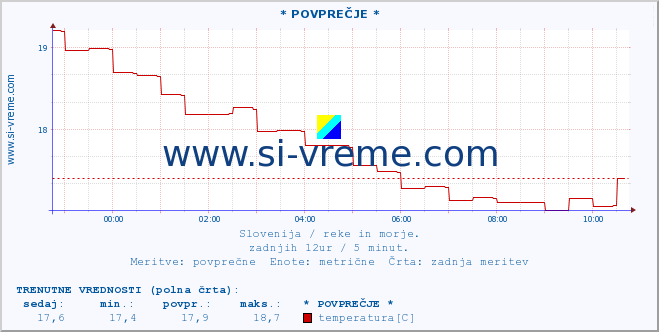 POVPREČJE :: * POVPREČJE * :: temperatura | pretok | višina :: zadnji dan / 5 minut.