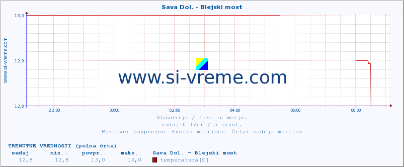 POVPREČJE :: Sava Dol. - Blejski most :: temperatura | pretok | višina :: zadnji dan / 5 minut.