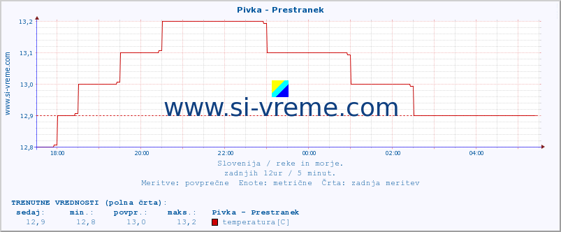 POVPREČJE :: Pivka - Prestranek :: temperatura | pretok | višina :: zadnji dan / 5 minut.