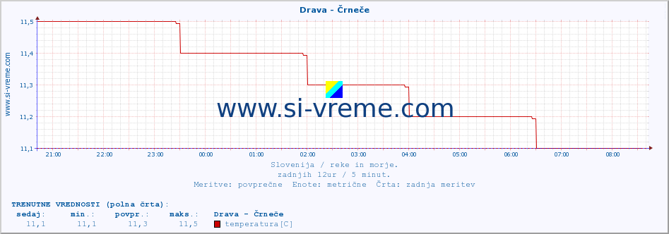 POVPREČJE :: Drava - Črneče :: temperatura | pretok | višina :: zadnji dan / 5 minut.