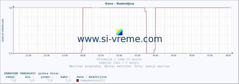 POVPREČJE :: Sava - Radovljica :: temperatura | pretok | višina :: zadnji dan / 5 minut.