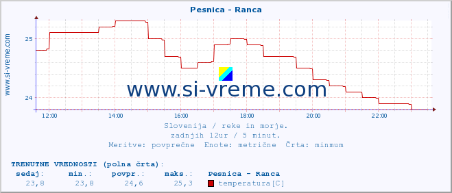 POVPREČJE :: Pesnica - Ranca :: temperatura | pretok | višina :: zadnji dan / 5 minut.