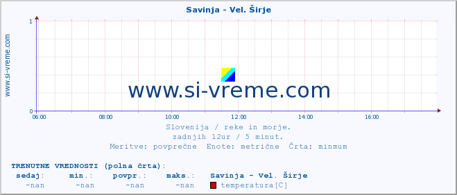 POVPREČJE :: Savinja - Vel. Širje :: temperatura | pretok | višina :: zadnji dan / 5 minut.