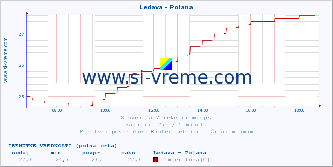 POVPREČJE :: Ledava - Polana :: temperatura | pretok | višina :: zadnji dan / 5 minut.