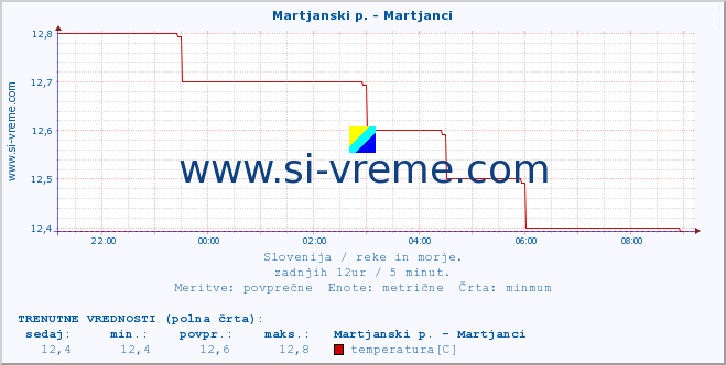 POVPREČJE :: Martjanski p. - Martjanci :: temperatura | pretok | višina :: zadnji dan / 5 minut.