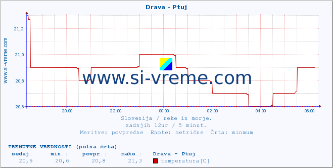 POVPREČJE :: Drava - Ptuj :: temperatura | pretok | višina :: zadnji dan / 5 minut.