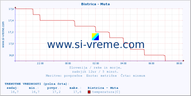 POVPREČJE :: Bistrica - Muta :: temperatura | pretok | višina :: zadnji dan / 5 minut.