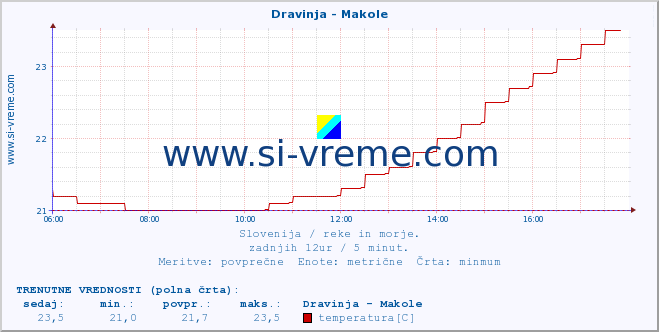 POVPREČJE :: Dravinja - Makole :: temperatura | pretok | višina :: zadnji dan / 5 minut.