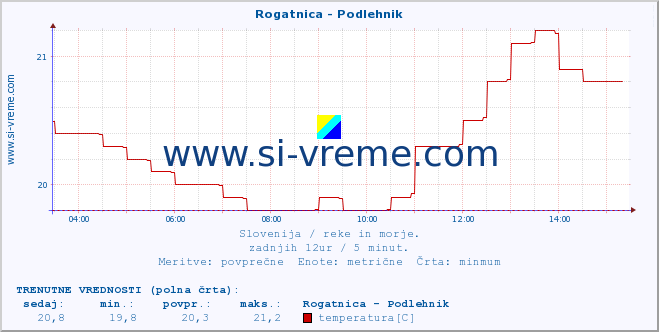 POVPREČJE :: Rogatnica - Podlehnik :: temperatura | pretok | višina :: zadnji dan / 5 minut.