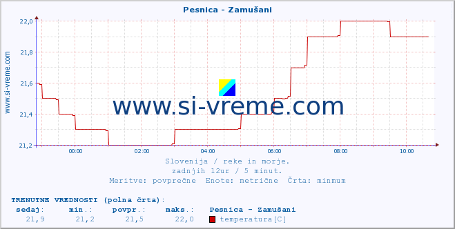 POVPREČJE :: Pesnica - Zamušani :: temperatura | pretok | višina :: zadnji dan / 5 minut.