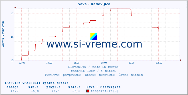 POVPREČJE :: Sava - Radovljica :: temperatura | pretok | višina :: zadnji dan / 5 minut.