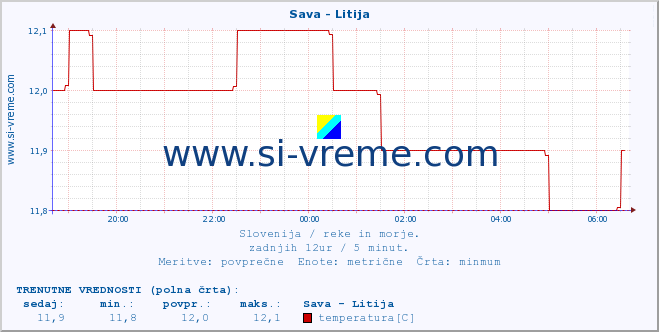 POVPREČJE :: Sava - Litija :: temperatura | pretok | višina :: zadnji dan / 5 minut.