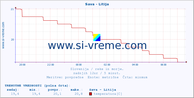 POVPREČJE :: Sava - Litija :: temperatura | pretok | višina :: zadnji dan / 5 minut.