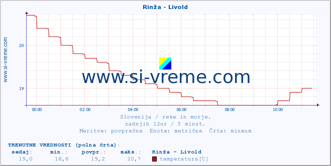 POVPREČJE :: Rinža - Livold :: temperatura | pretok | višina :: zadnji dan / 5 minut.