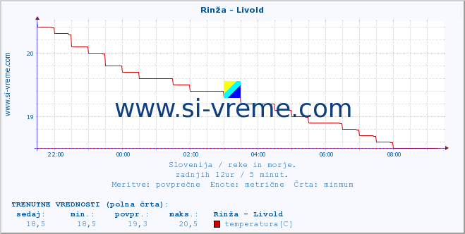 POVPREČJE :: Rinža - Livold :: temperatura | pretok | višina :: zadnji dan / 5 minut.