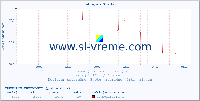 POVPREČJE :: Lahinja - Gradac :: temperatura | pretok | višina :: zadnji dan / 5 minut.