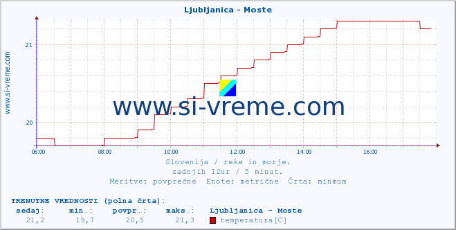 POVPREČJE :: Ljubljanica - Moste :: temperatura | pretok | višina :: zadnji dan / 5 minut.