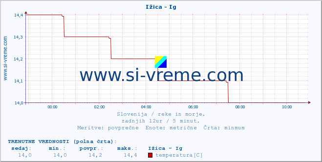 POVPREČJE :: Ižica - Ig :: temperatura | pretok | višina :: zadnji dan / 5 minut.