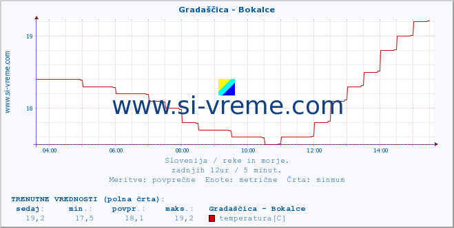 POVPREČJE :: Gradaščica - Bokalce :: temperatura | pretok | višina :: zadnji dan / 5 minut.