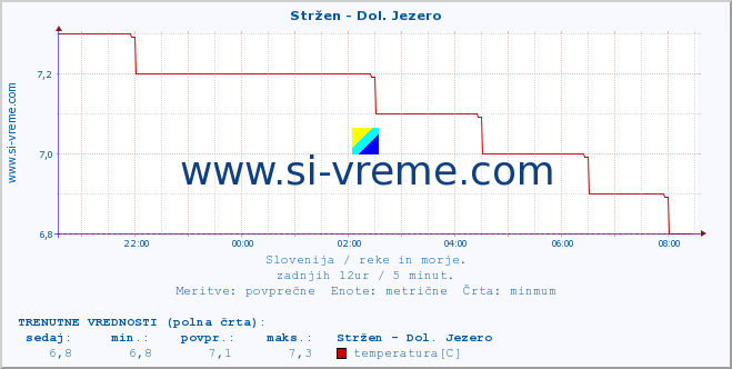 POVPREČJE :: Stržen - Dol. Jezero :: temperatura | pretok | višina :: zadnji dan / 5 minut.