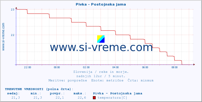 POVPREČJE :: Pivka - Postojnska jama :: temperatura | pretok | višina :: zadnji dan / 5 minut.