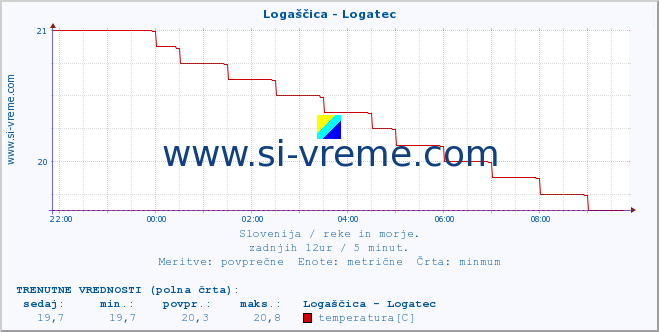 POVPREČJE :: Logaščica - Logatec :: temperatura | pretok | višina :: zadnji dan / 5 minut.