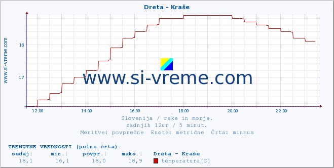 POVPREČJE :: Dreta - Kraše :: temperatura | pretok | višina :: zadnji dan / 5 minut.