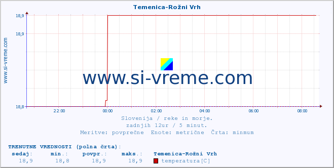 POVPREČJE :: Temenica-Rožni Vrh :: temperatura | pretok | višina :: zadnji dan / 5 minut.