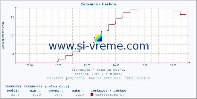 POVPREČJE :: Cerknica - Cerkno :: temperatura | pretok | višina :: zadnji dan / 5 minut.