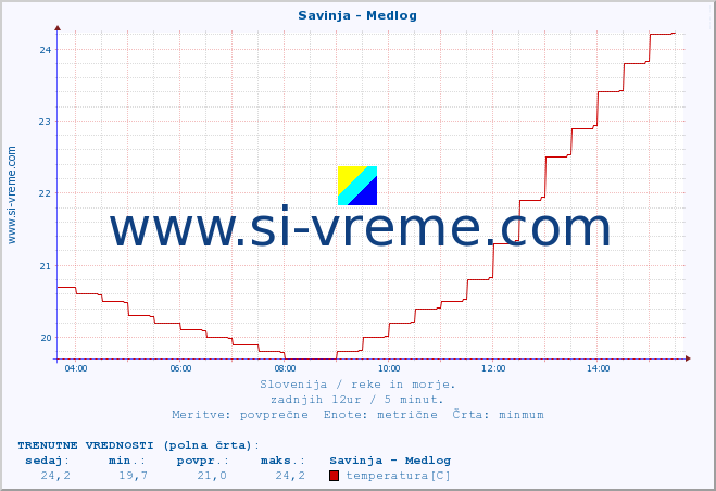 POVPREČJE :: Savinja - Medlog :: temperatura | pretok | višina :: zadnji dan / 5 minut.