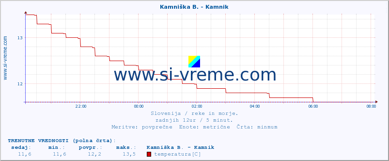 POVPREČJE :: Kamniška B. - Kamnik :: temperatura | pretok | višina :: zadnji dan / 5 minut.