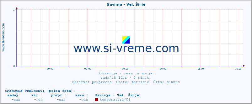 POVPREČJE :: Savinja - Vel. Širje :: temperatura | pretok | višina :: zadnji dan / 5 minut.