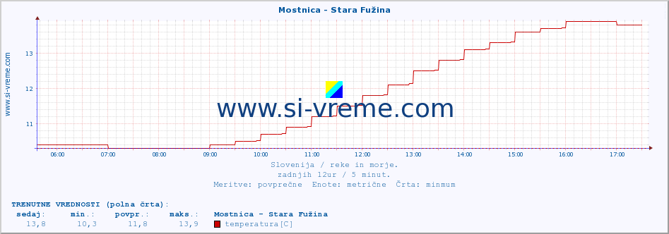 POVPREČJE :: Mostnica - Stara Fužina :: temperatura | pretok | višina :: zadnji dan / 5 minut.