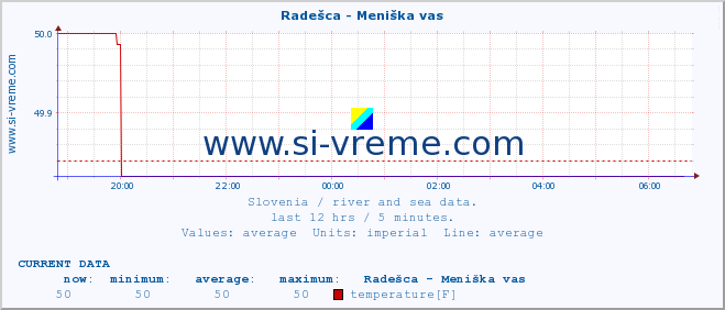  :: Radešca - Meniška vas :: temperature | flow | height :: last day / 5 minutes.